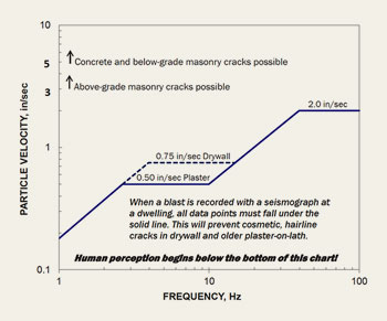 Ground Vibration Limits